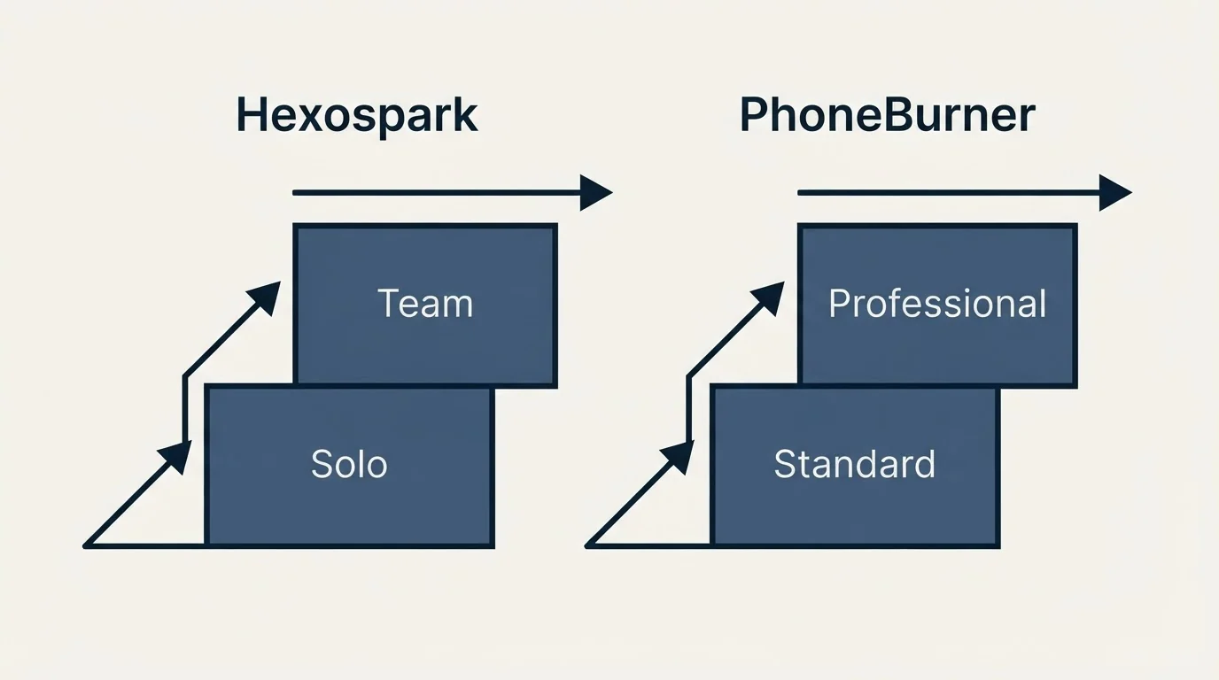 Pricing ladder: Pricing Comparison (Hexospark, PhoneBurner, Solo, Standard)