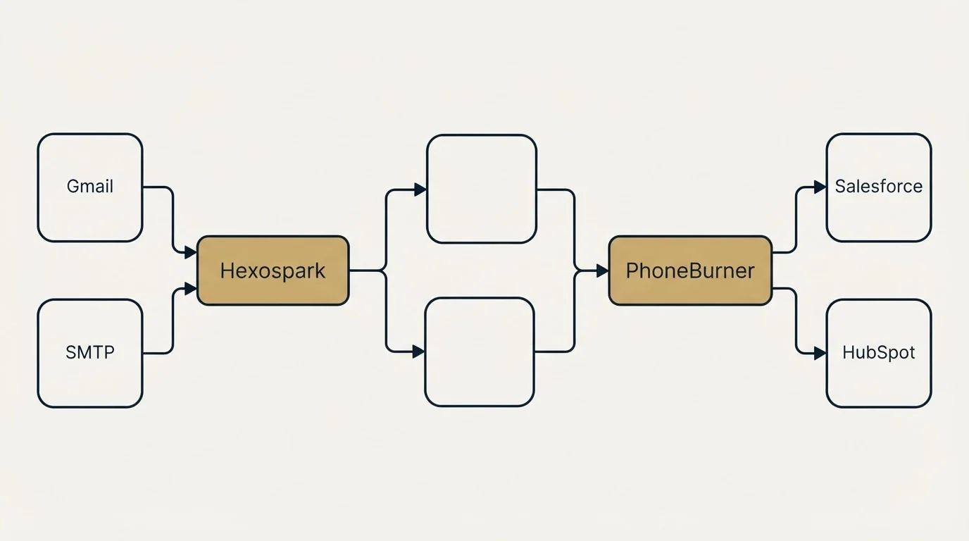 Integration schematic: Integration Ecosystem (Hexospark, PhoneBurner, Gmail, Salesforce)