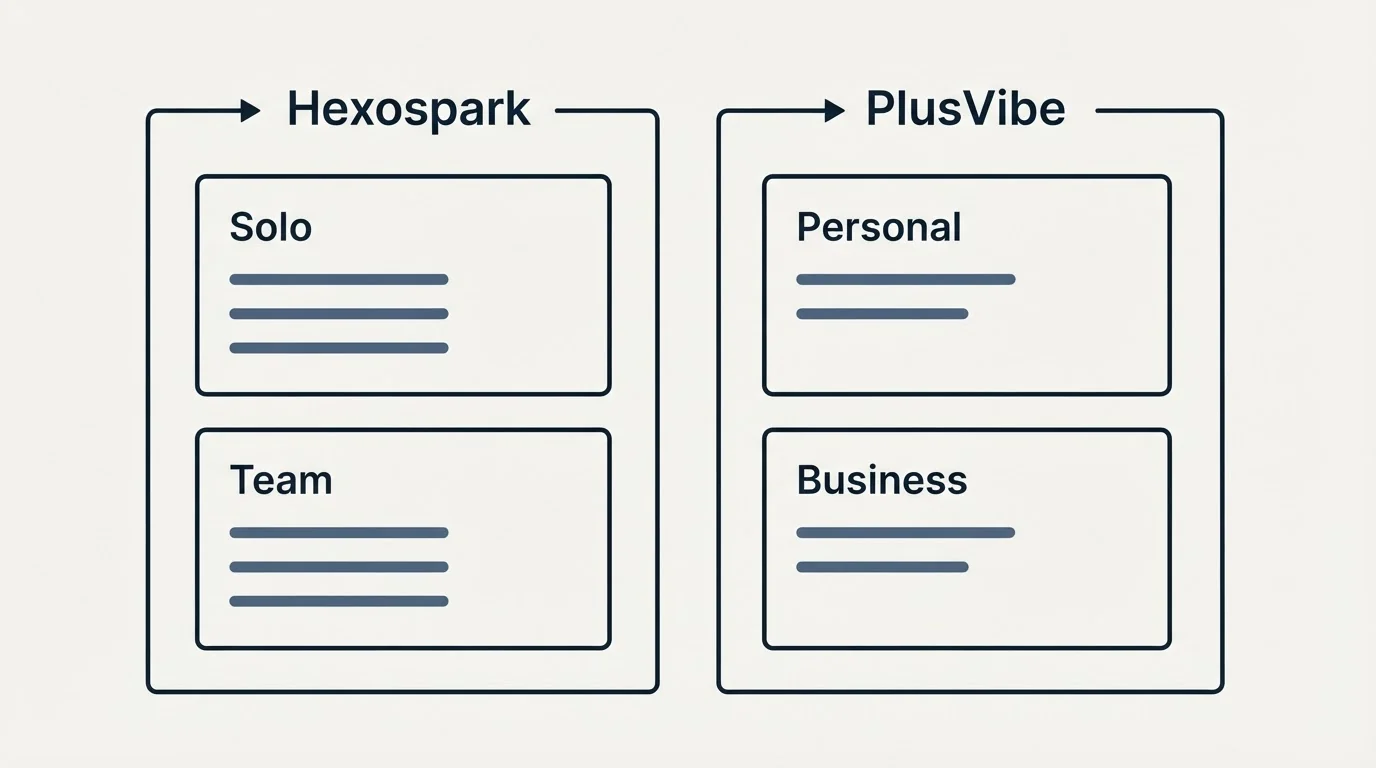 Pricing panels: Pricing Comparison (Hexospark, PlusVibe, Solo, Personal)