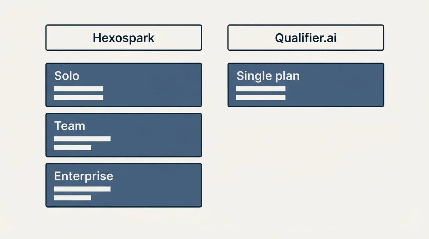 Pricing table: Pricing Comparison (Hexospark, Qualifier.ai, Solo, Single plan)