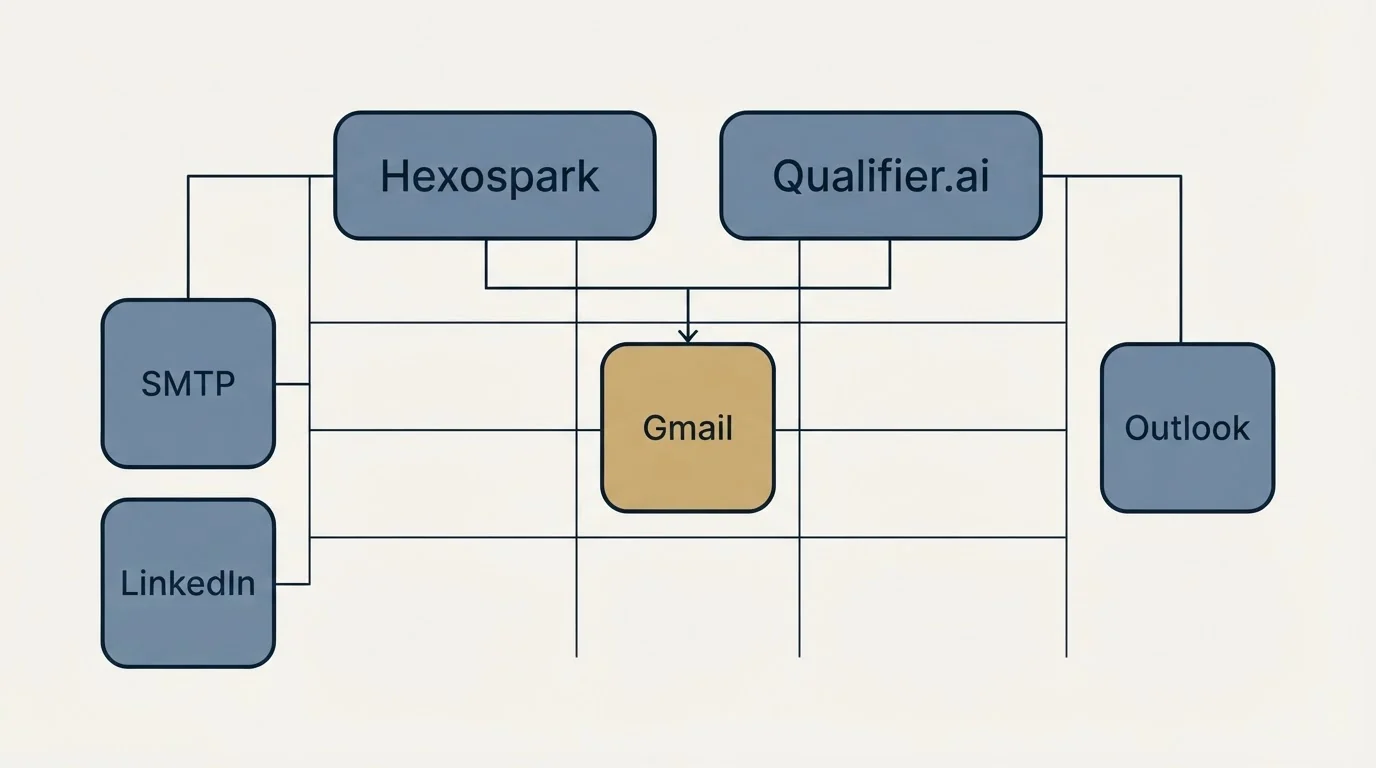 Integration grid: Integration Ecosystem (Hexospark, Qualifier.ai, Gmail, SMTP)