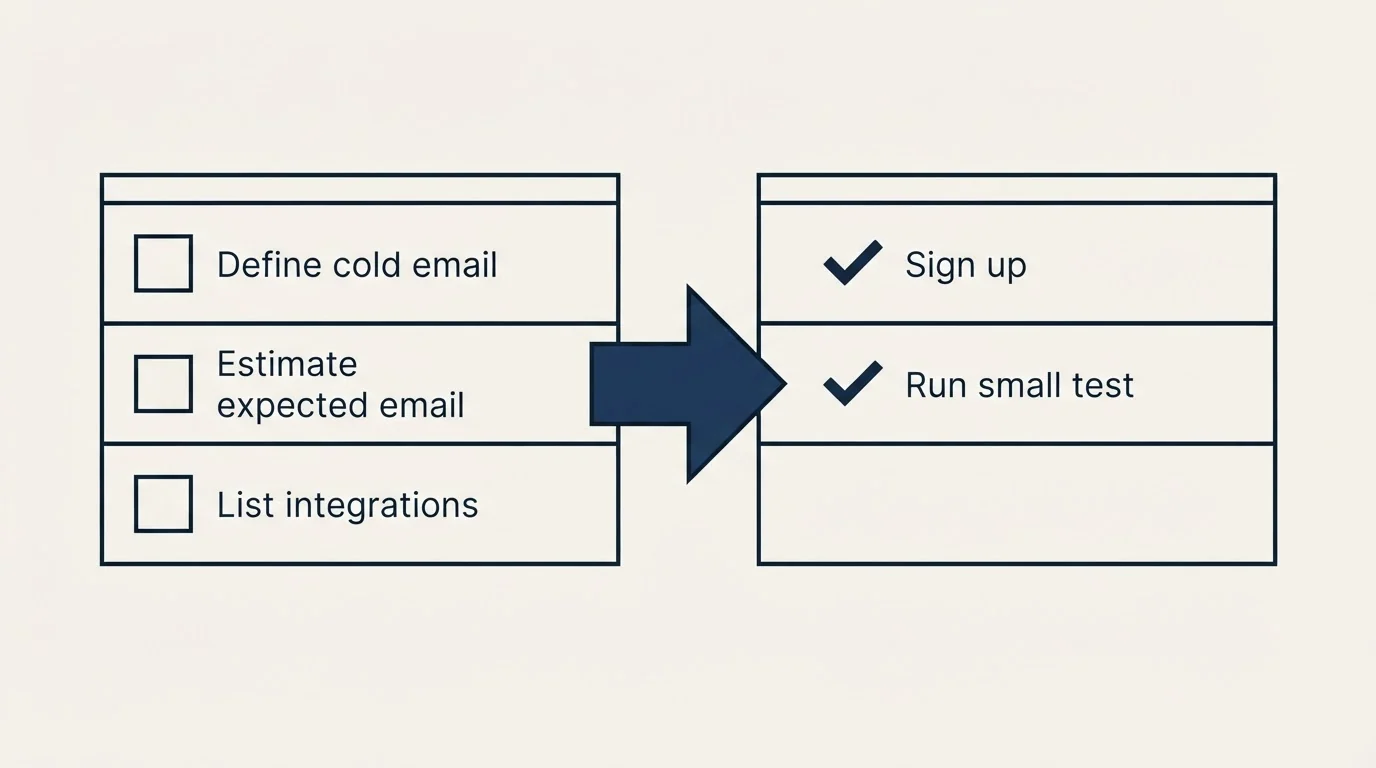 Before-and-after steps: Getting Started Checklist (Define cold email, Estimate expected email, List integrations, Sign up)