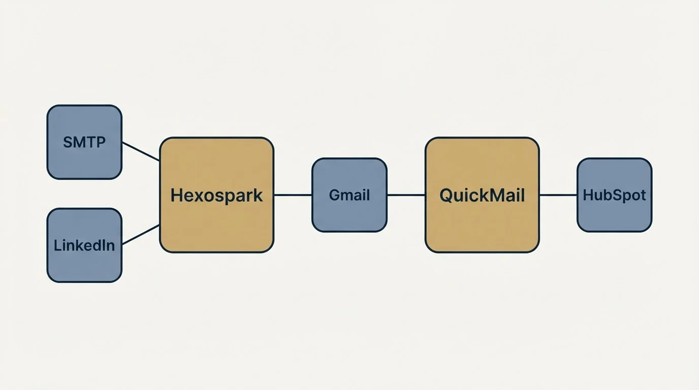 Integration schematic: Integration Ecosystem (Hexospark, QuickMail, Gmail, SMTP)