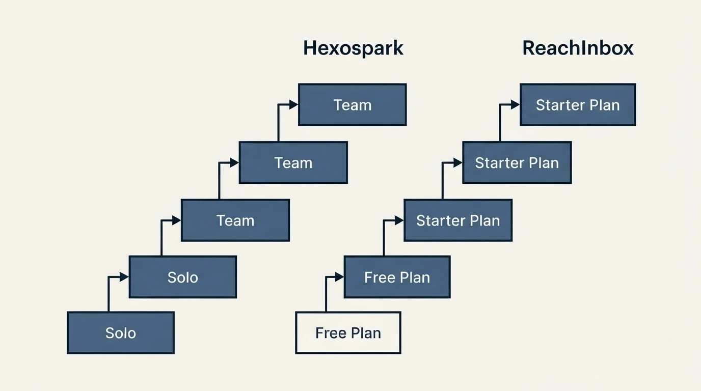 Pricing ladder: Pricing Comparison (Hexospark, ReachInbox, Solo, Free Plan)