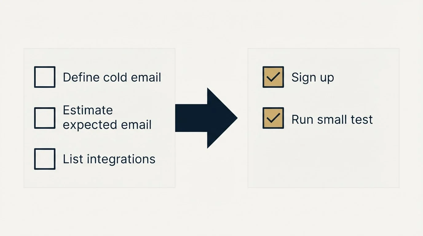 Before-and-after steps: Getting Started Checklist (Define cold email, Estimate expected email, List integrations, Sign up)