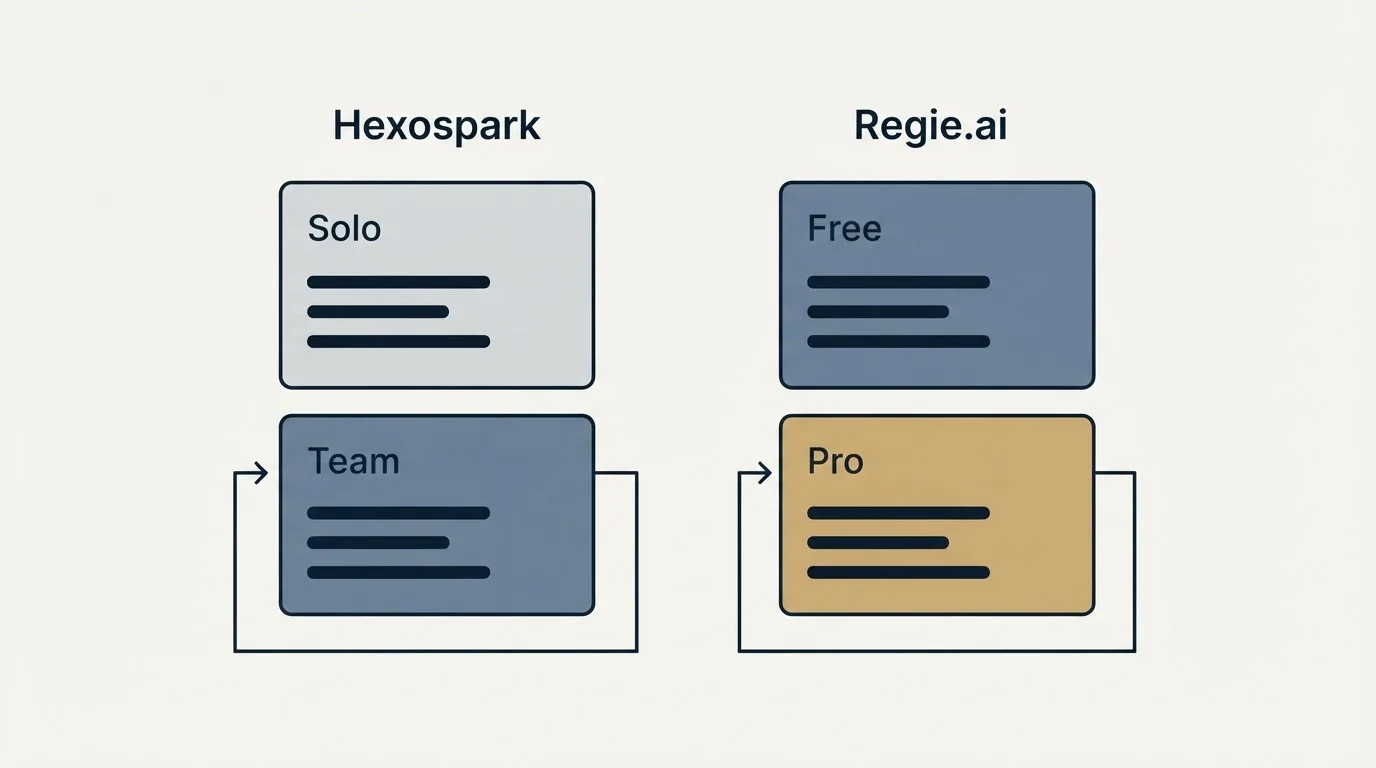 Pricing panels: Pricing Comparison (Hexospark, Regie.ai, Solo, Free)