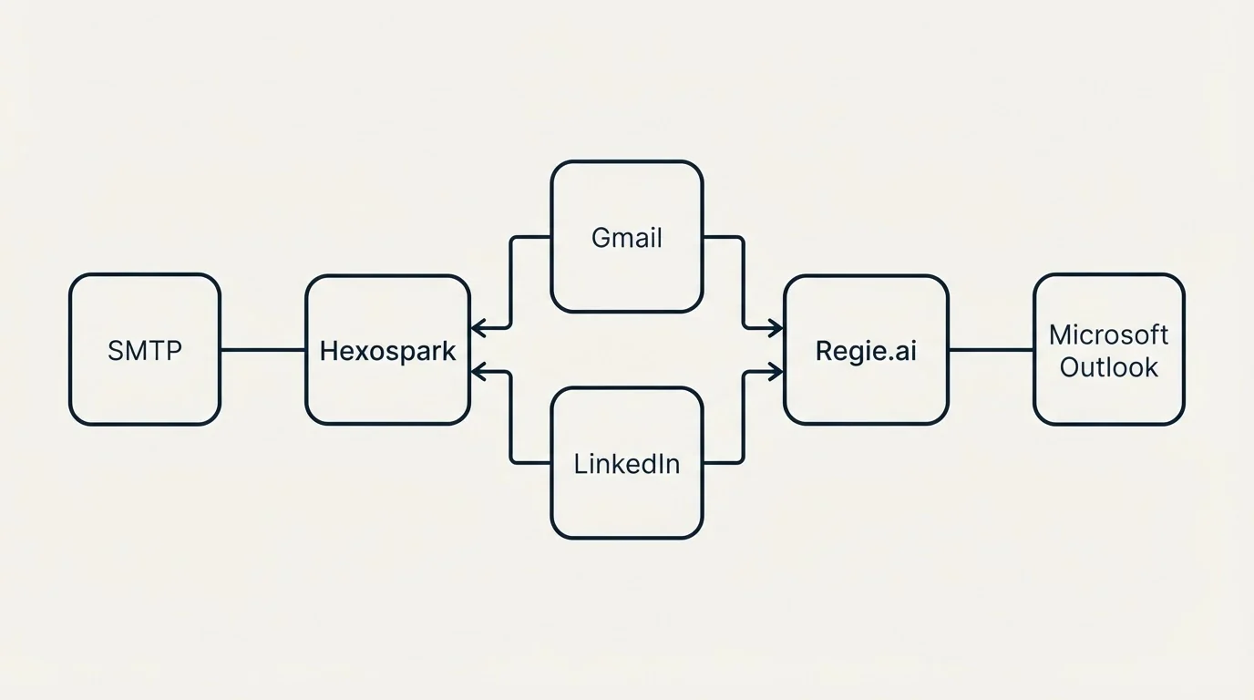 Integration flow: Integration Ecosystem (Hexospark, Regie.ai, Gmail, LinkedIn)
