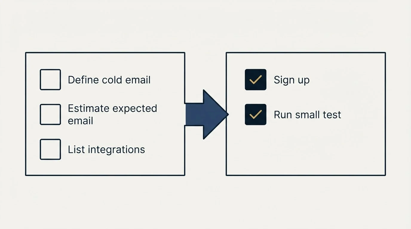 Before-and-after steps: Getting Started Checklist (Define cold email, Estimate expected email, List integrations, Sign up)