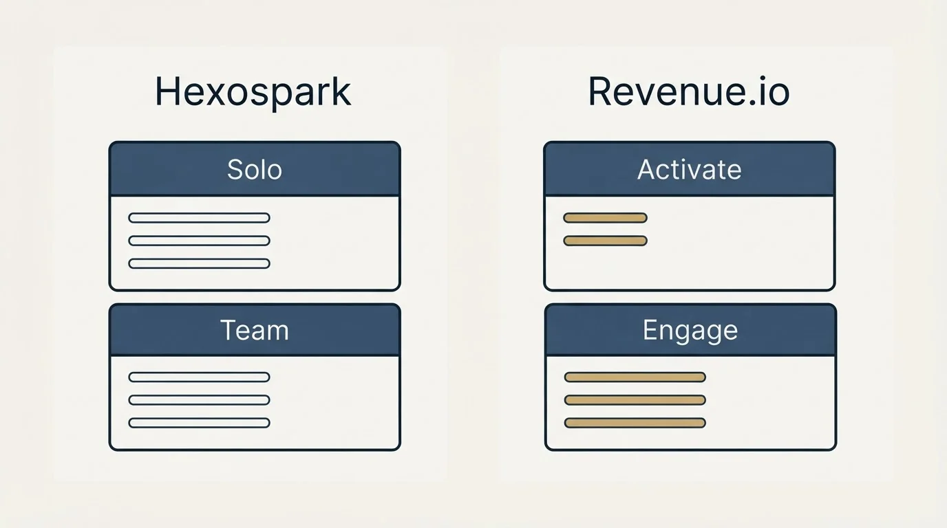 Pricing panels: Pricing Comparison (Hexospark, Revenue.io, Solo, Activate)