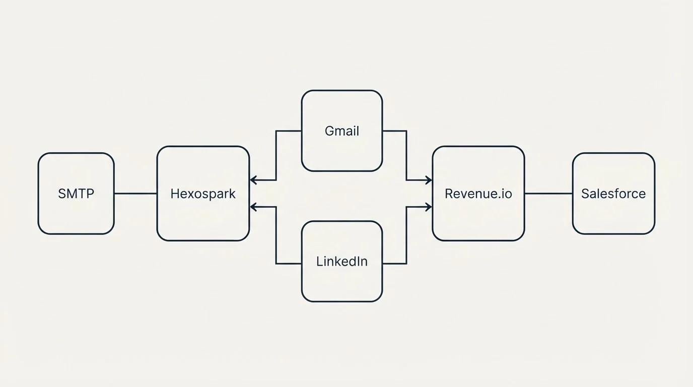 Integration flow: Integration Ecosystem (Hexospark, Revenue.io, Gmail, LinkedIn)