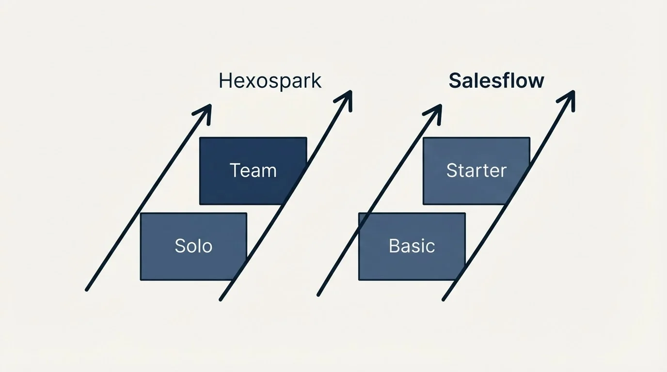 Pricing ladder: Pricing Comparison (Hexospark, Salesflow, Solo, Basic)