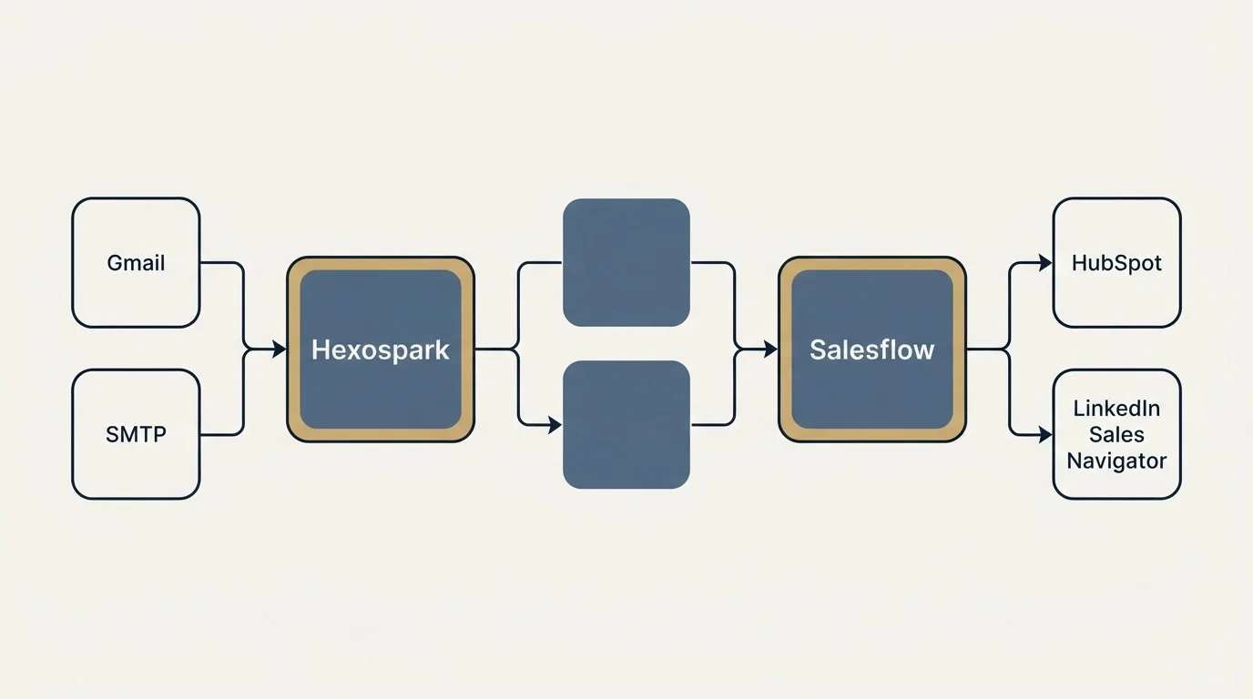 Integration schematic: Integration Ecosystem (Hexospark, Salesflow, Gmail, HubSpot)