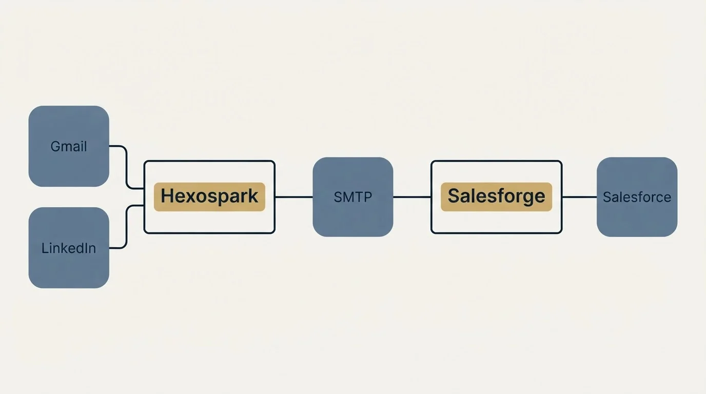 Integration schematic: Integration Ecosystem (Hexospark, Salesforge, SMTP, Gmail)