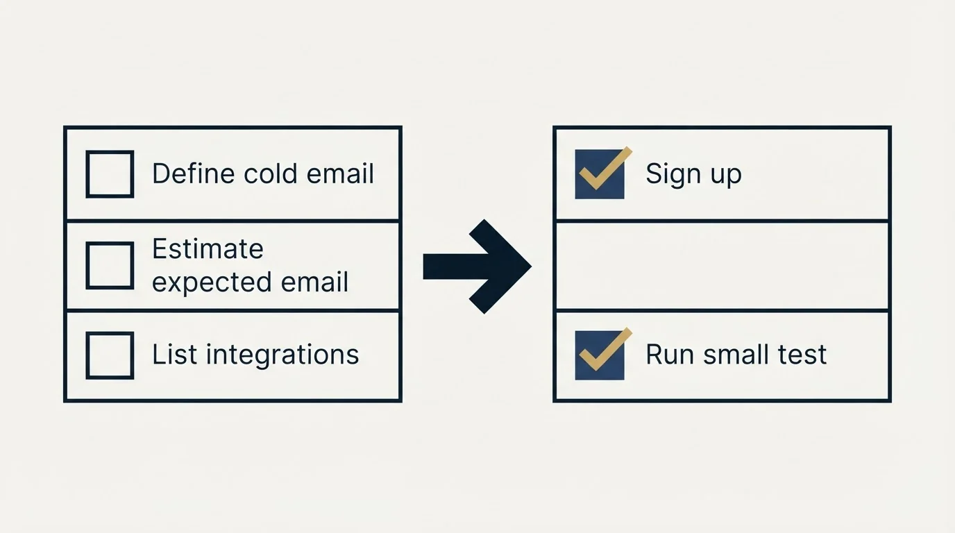 Before-and-after steps: Getting Started Checklist (Define cold email, Estimate expected email, List integrations, Sign up)