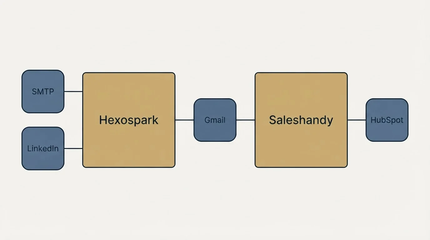 Integration flow: Integration Ecosystem (Hexospark, Saleshandy, Gmail, SMTP)