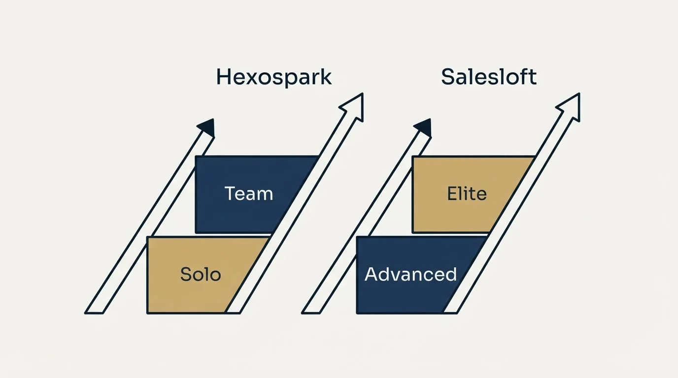 Pricing ladder: Pricing Comparison (Hexospark, Salesloft, Solo, Advanced)