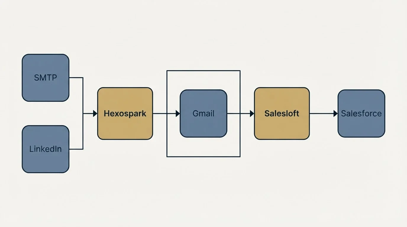 Integration flow: Integration Ecosystem (Hexospark, Salesloft, Gmail, SMTP)
