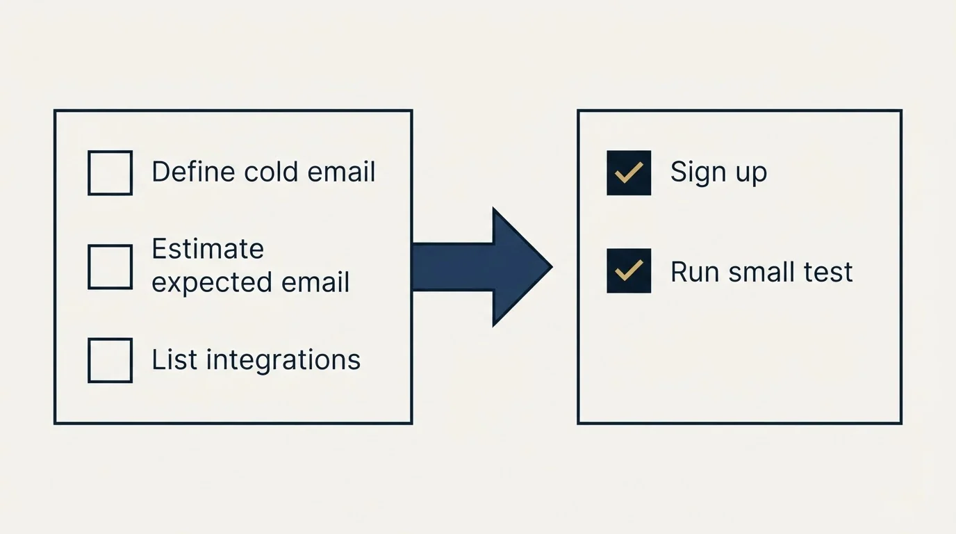Before-and-after steps: Getting Started Checklist (Define cold email, Estimate expected email, List integrations, Sign up)