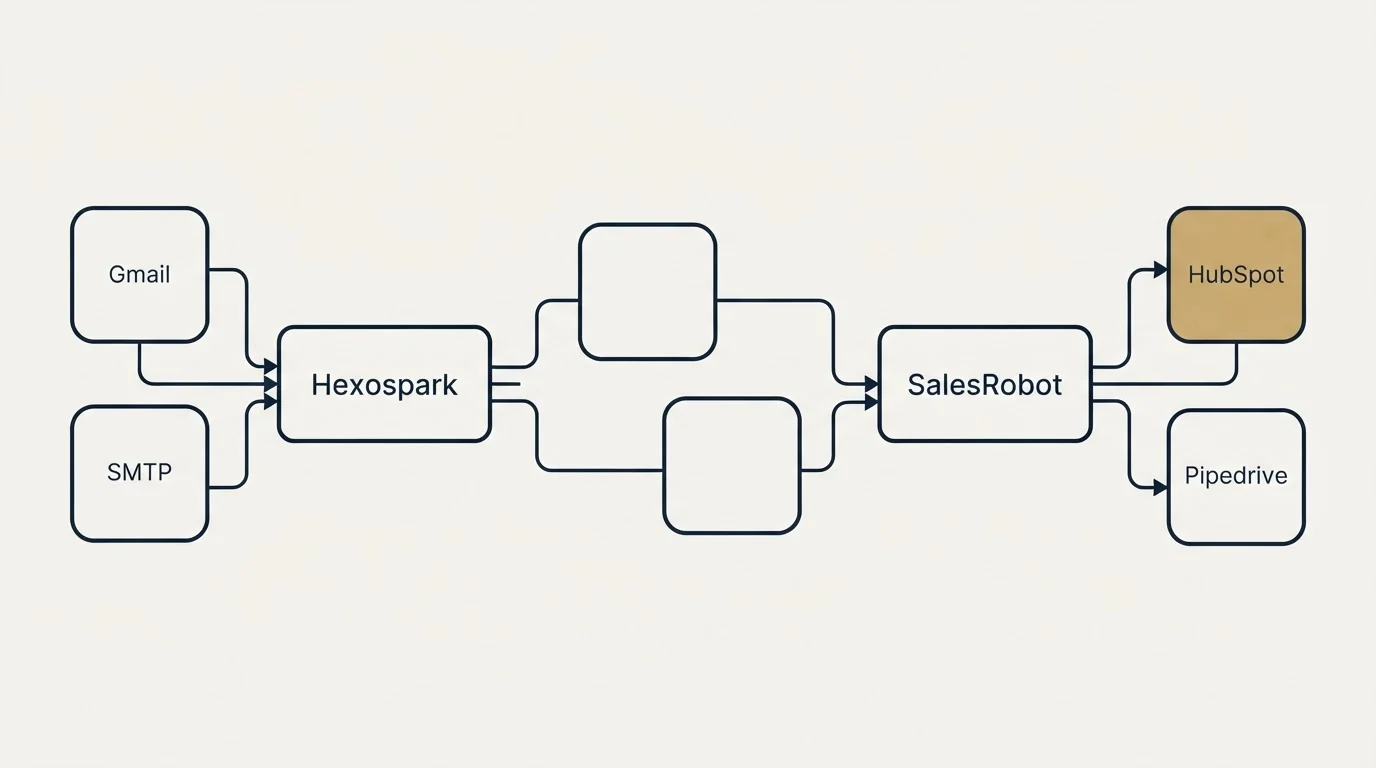 Integration schematic: Integration Ecosystem (Hexospark, SalesRobot, Gmail, HubSpot)