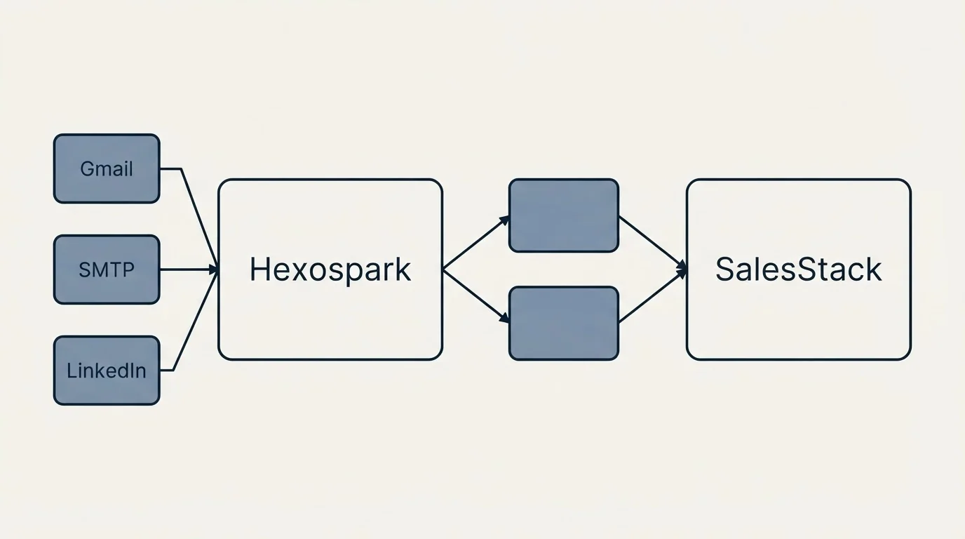 Integration schematic: Integration Ecosystem (Hexospark, SalesStack, Gmail, SMTP)
