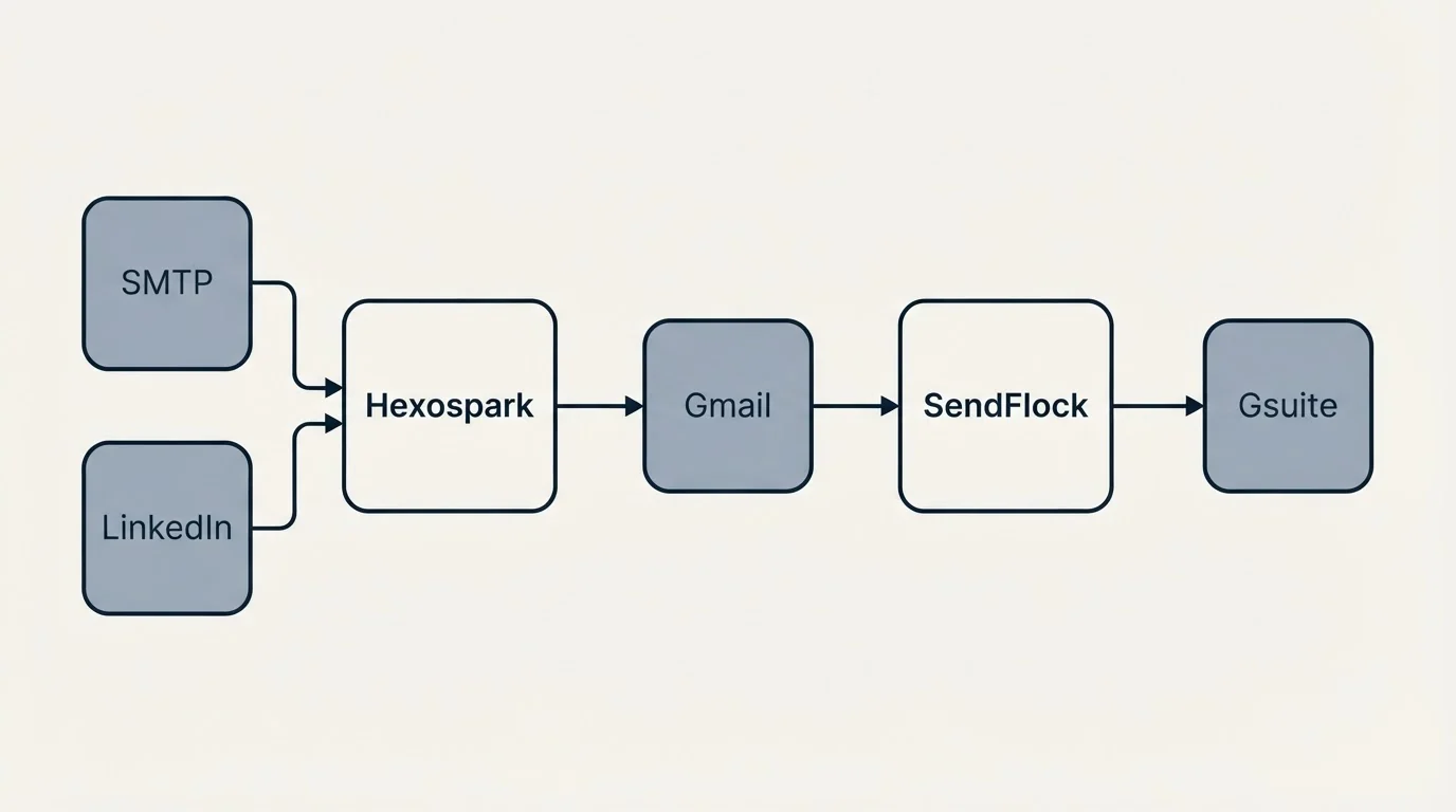 Integration schematic: Integration Ecosystem (Hexospark, SendFlock, Gmail, SMTP)