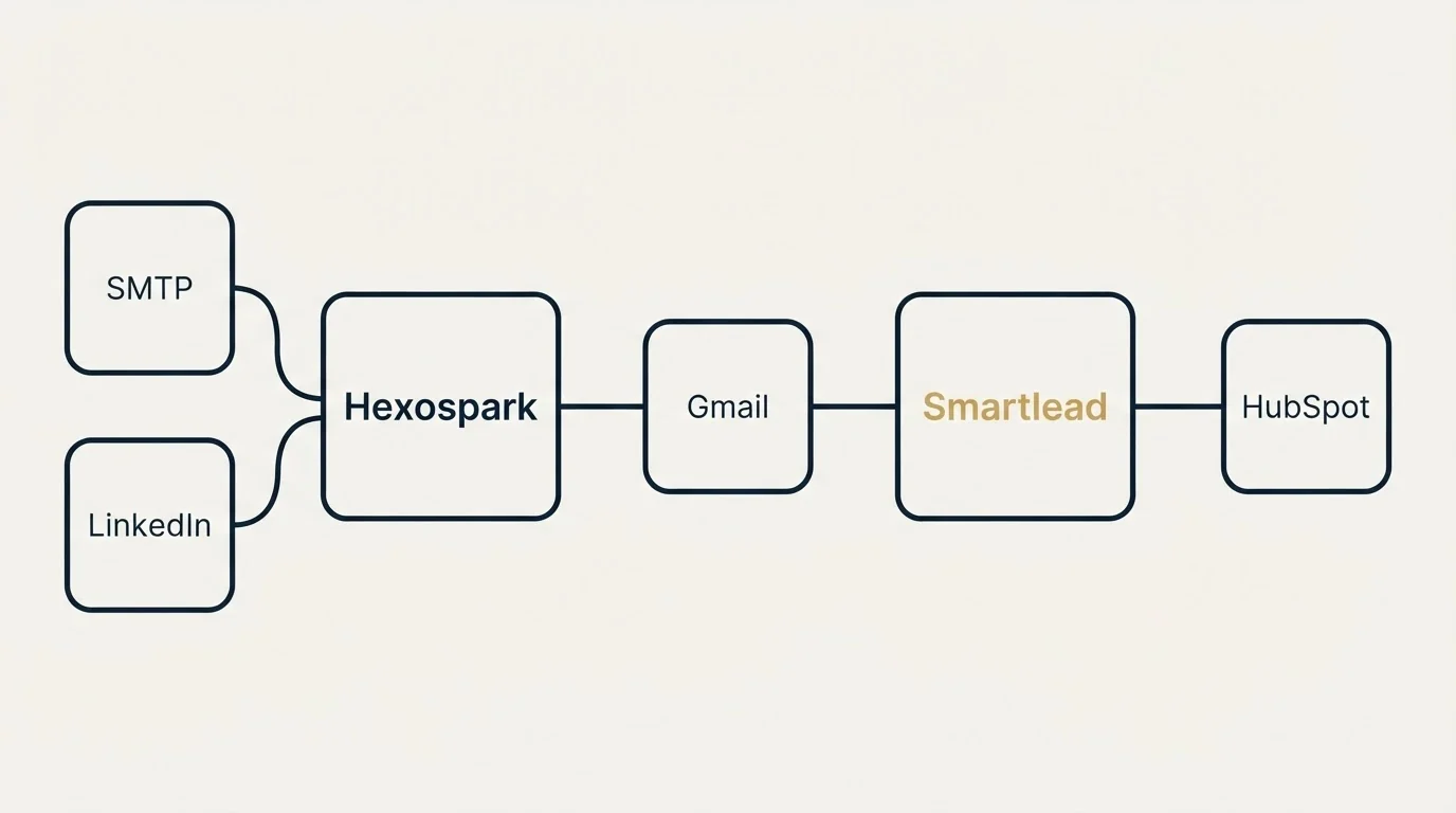 Integration schematic: Integration Ecosystem (Hexospark, Smartlead, Gmail, SMTP)