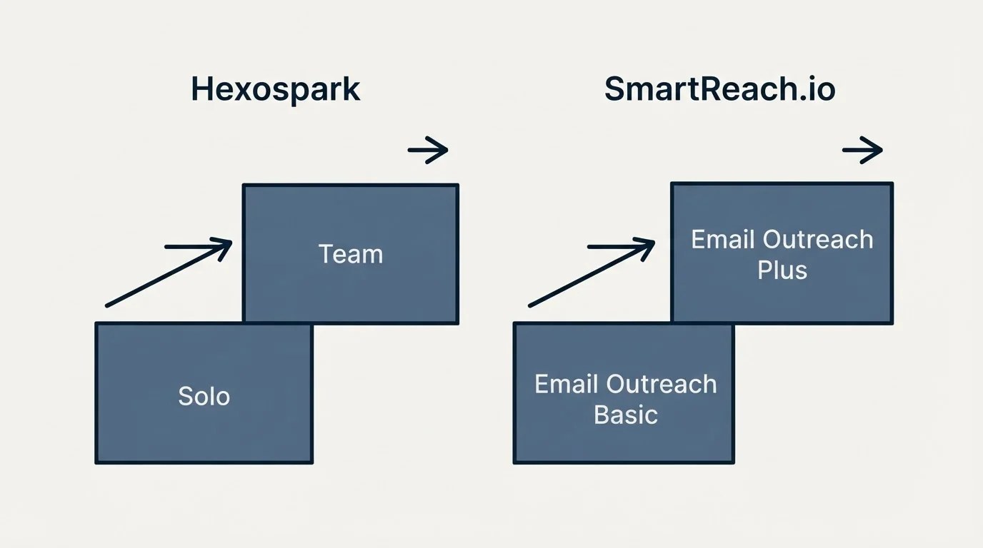 Pricing ladder: Pricing Comparison (Hexospark, SmartReach.io, Solo, Email Outreach Basic)