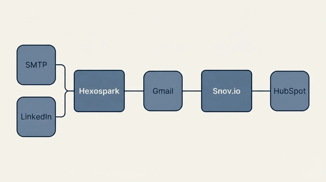 Integration schematic: Integration Ecosystem (Hexospark, Snov.io, Gmail, SMTP)