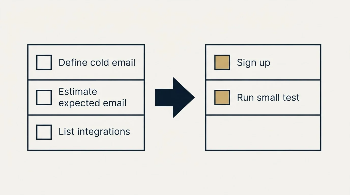 Before-and-after steps: Getting Started Checklist (Define cold email, Estimate expected email, List integrations, Sign up)