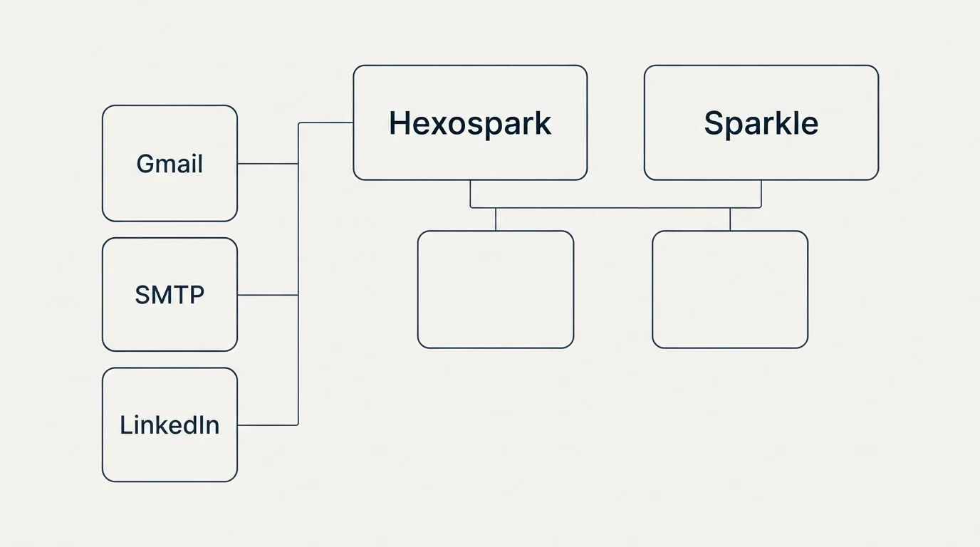Integration grid: Integration Ecosystem (Hexospark, Sparkle, Gmail, SMTP)