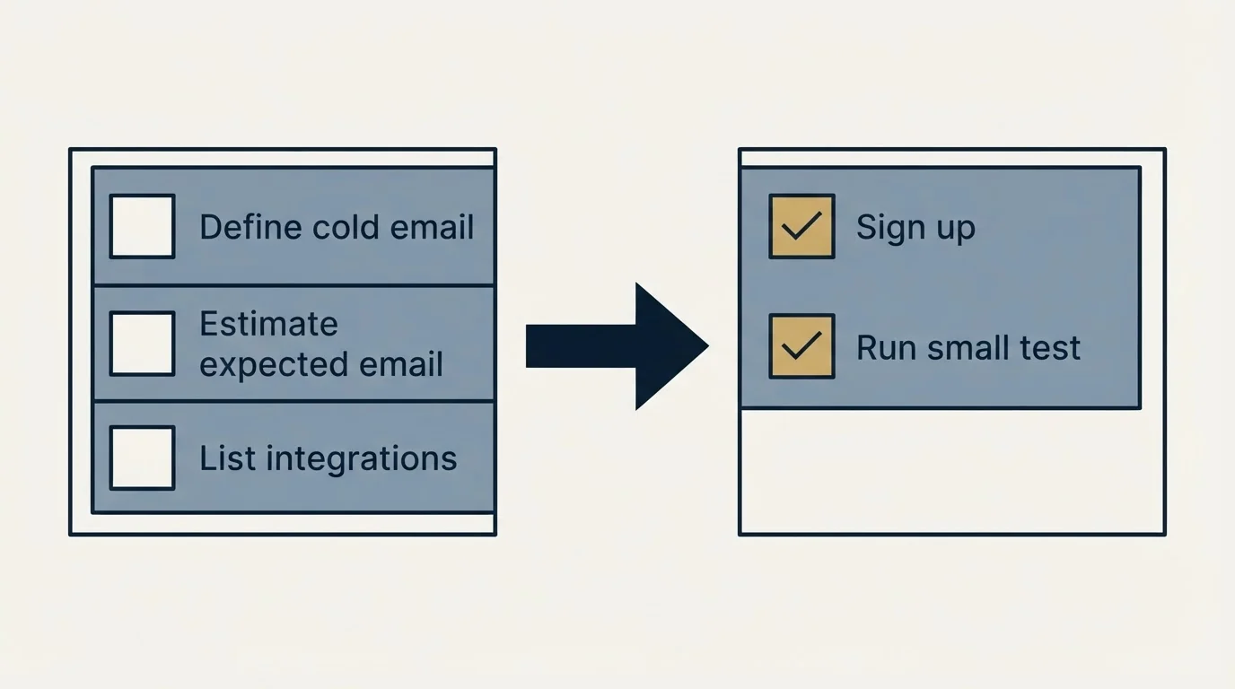 Before-and-after steps: Getting Started Checklist (Define cold email, Estimate expected email, List integrations, Sign up)