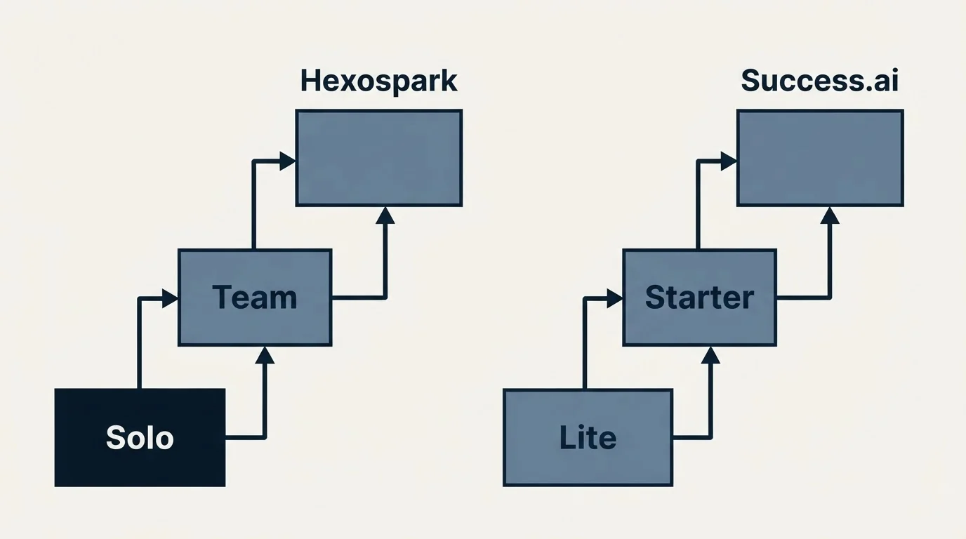 Pricing ladder: Pricing Comparison (Hexospark, Success.ai, Solo, Lite)