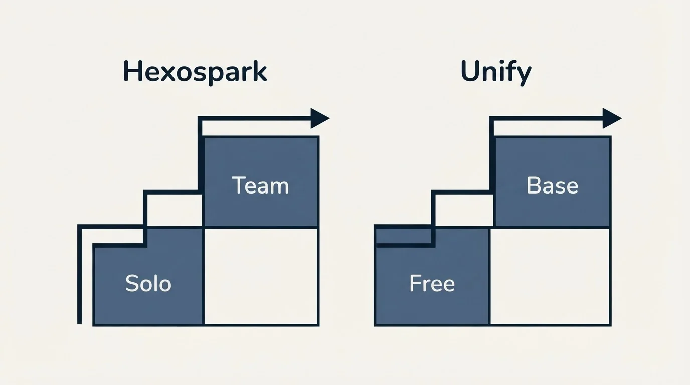 Pricing ladder: Pricing Comparison (Hexospark, Unify, Solo, Free)