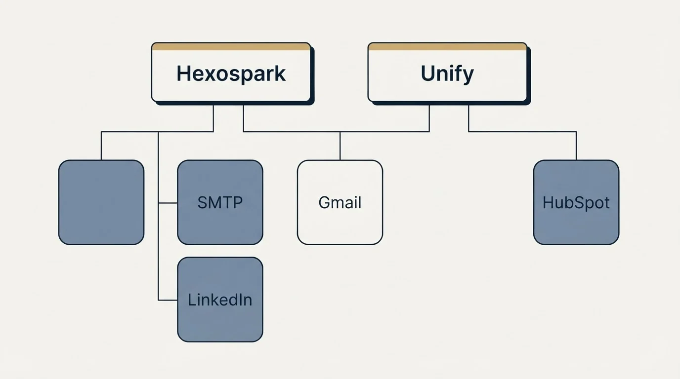 Integration grid: Integration Ecosystem (Hexospark, Unify, Gmail, SMTP)