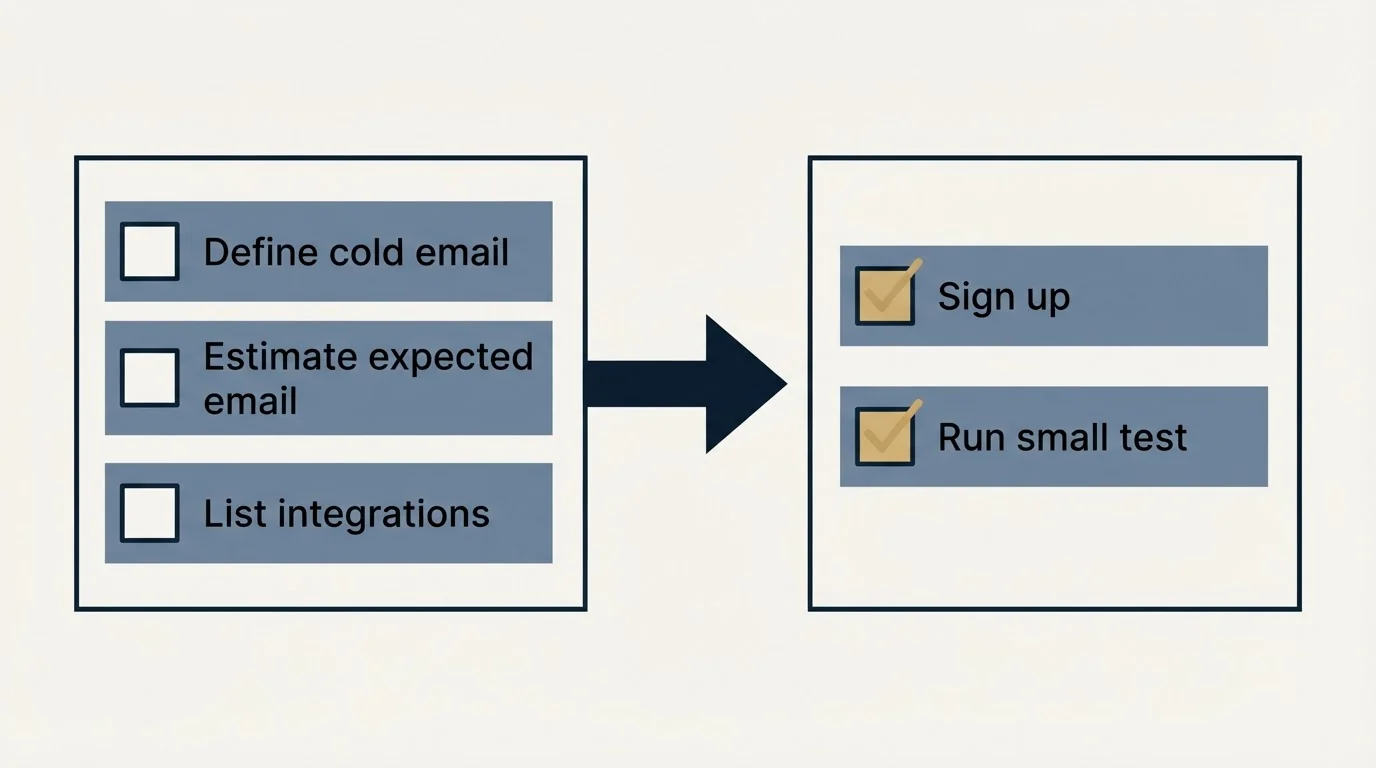 Before-and-after steps: Getting Started Checklist (Define cold email, Estimate expected email, List integrations, Sign up)