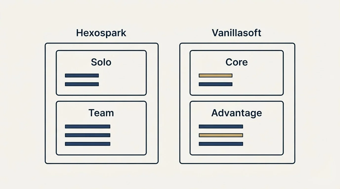 Pricing panels: Pricing Comparison (Hexospark, Vanillasoft, Solo, Core)