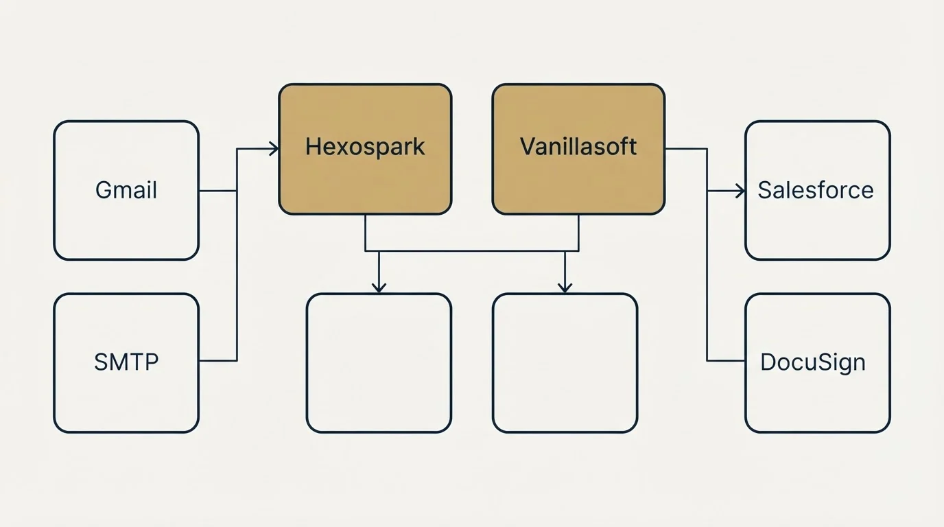 Integration grid: Integration Ecosystem (Hexospark, Vanillasoft, Gmail, Salesforce)