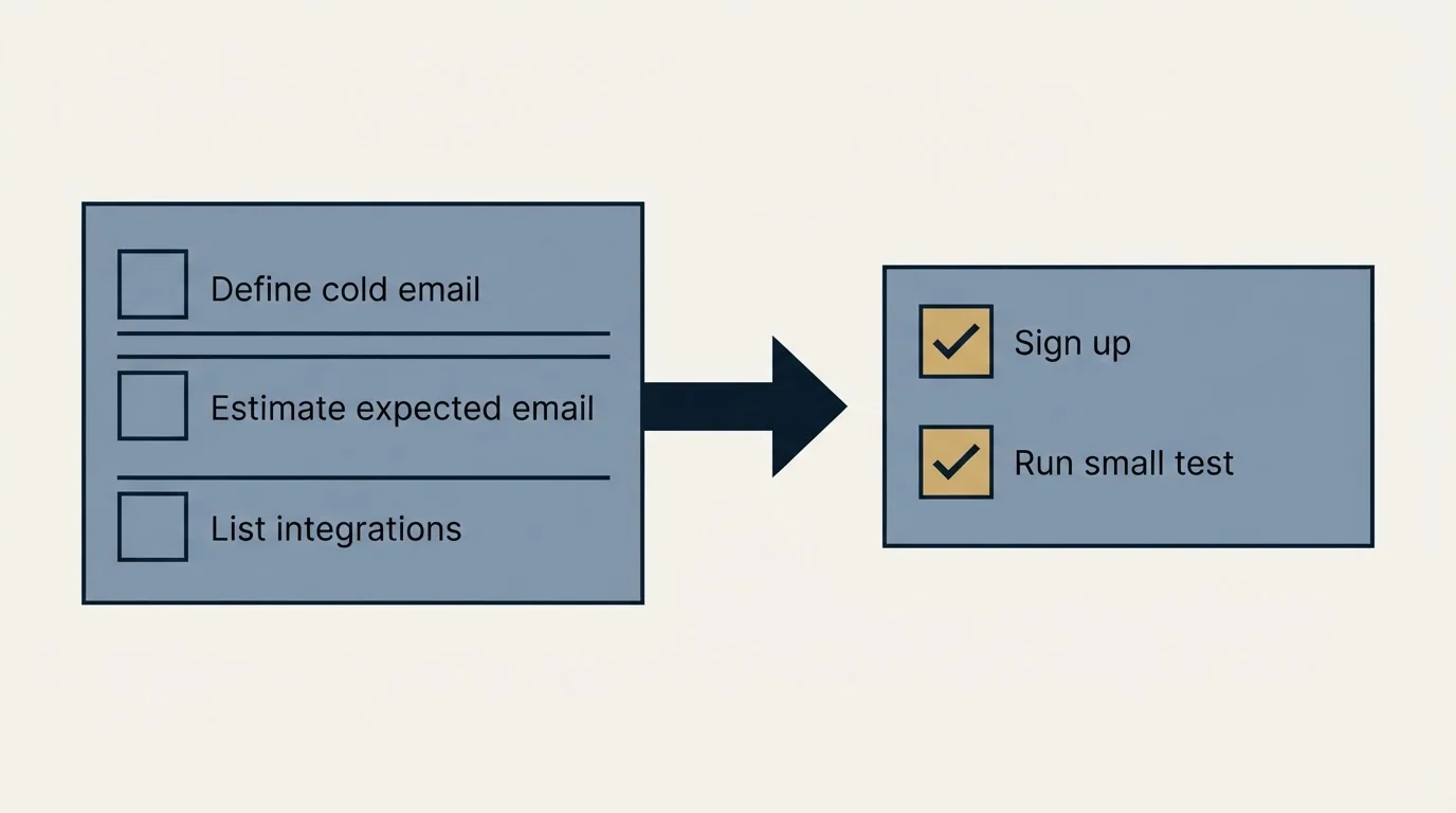 Before-and-after steps: Getting Started Checklist (Define cold email, Estimate expected email, List integrations, Sign up)