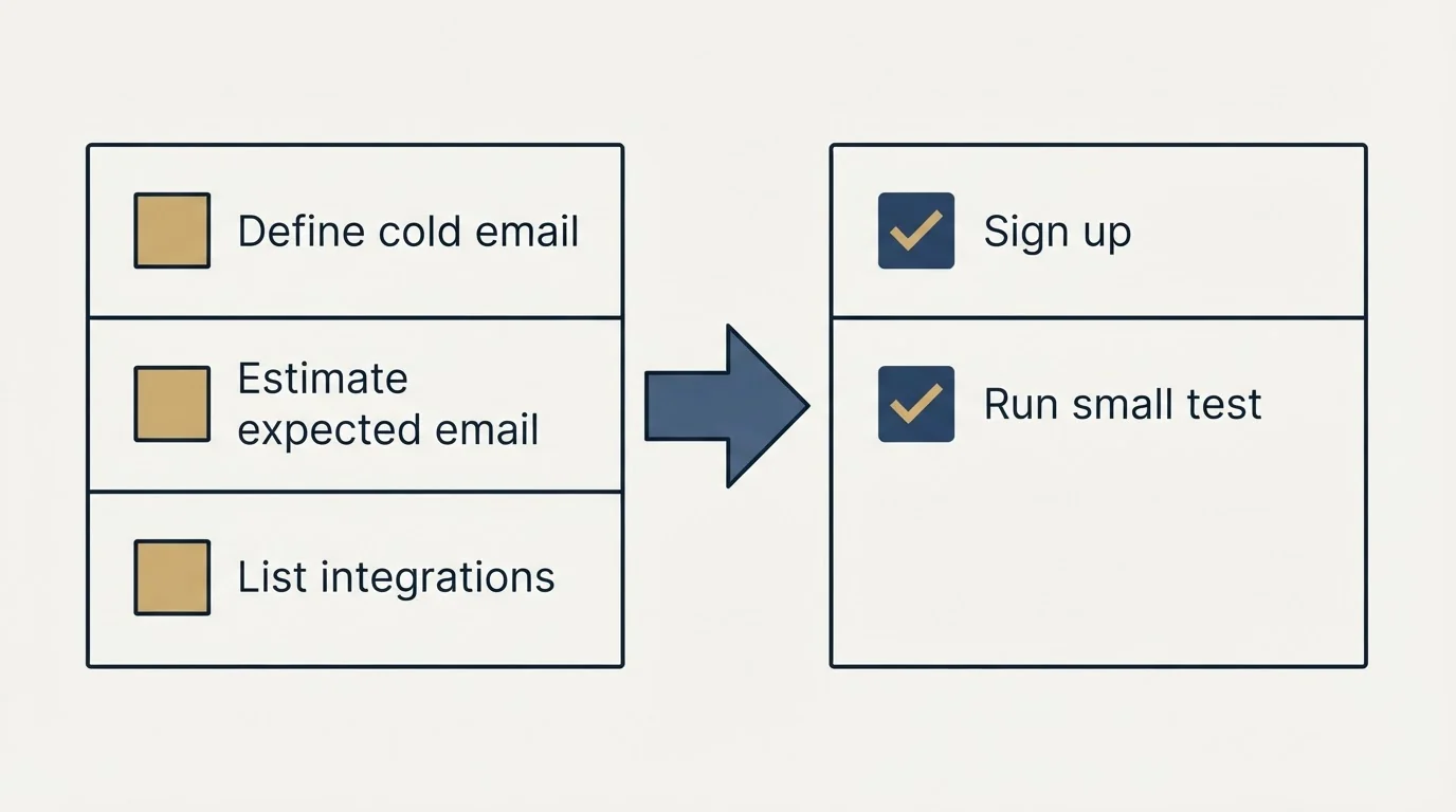 Before-and-after steps: Getting Started Checklist (Define cold email, Estimate expected email, List integrations, Sign up)