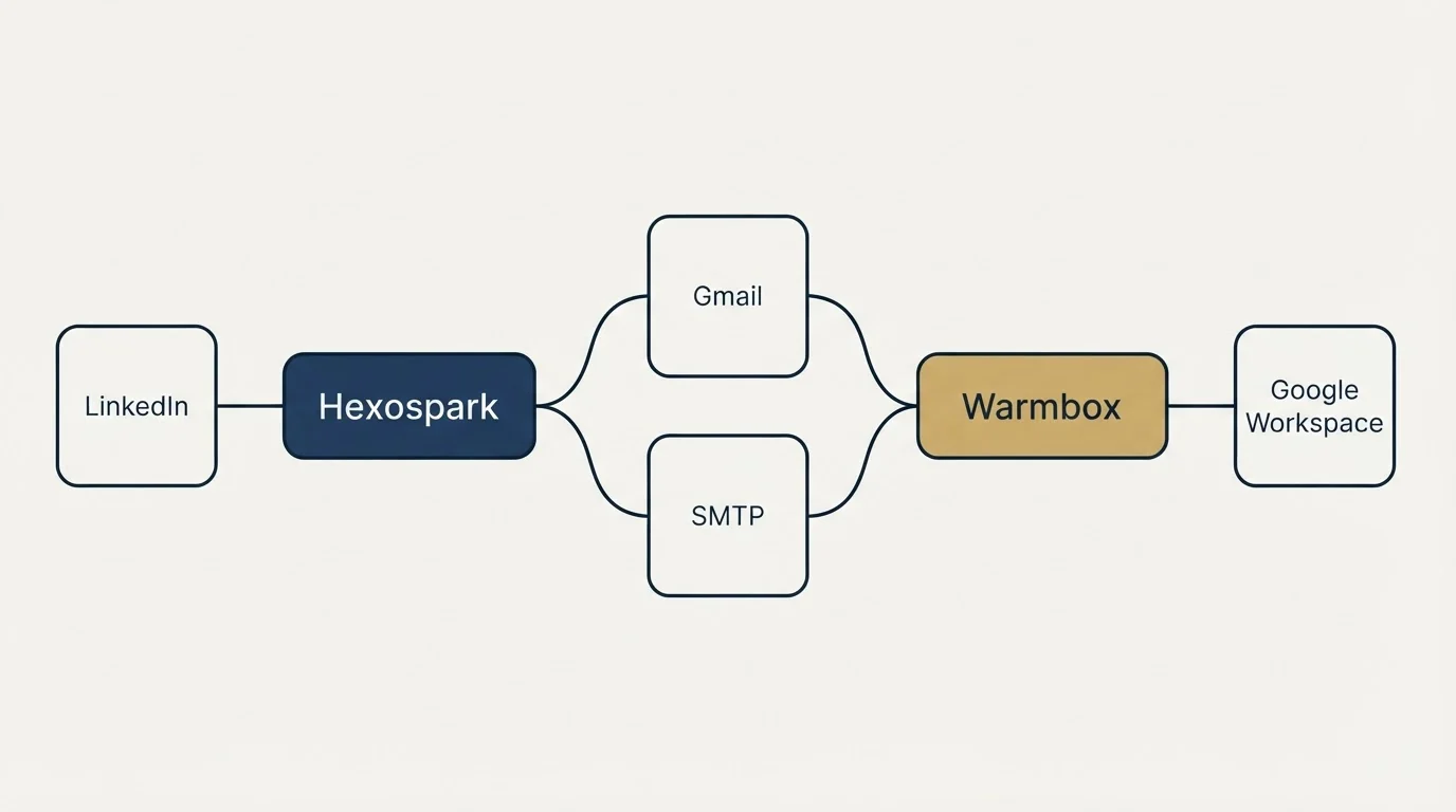 Integration schematic: Integration Ecosystem (Hexospark, Warmbox, Gmail, SMTP)