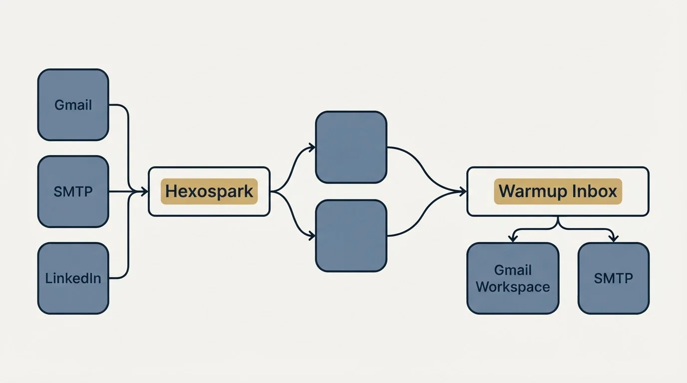 Integration schematic: Integration Ecosystem (Hexospark, Warmup Inbox, Gmail, Gmail Workspace)