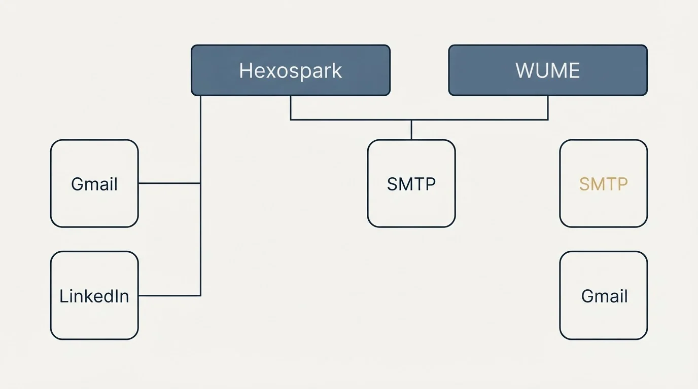 Integration grid: Integration Ecosystem (Hexospark, WUME, SMTP, Gmail)