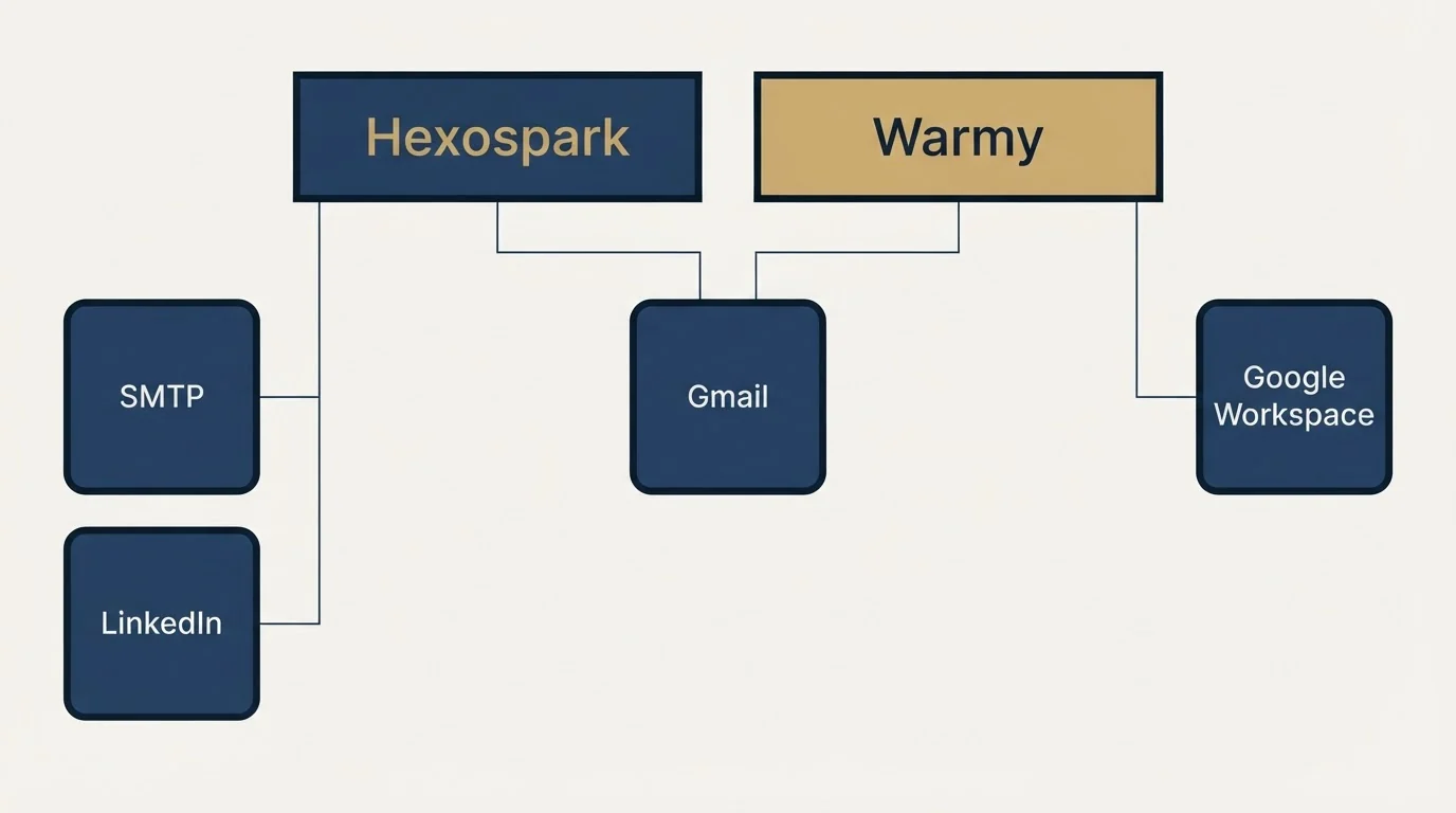 Integration grid: Integration Ecosystem (Hexospark, Warmy, Gmail, SMTP)