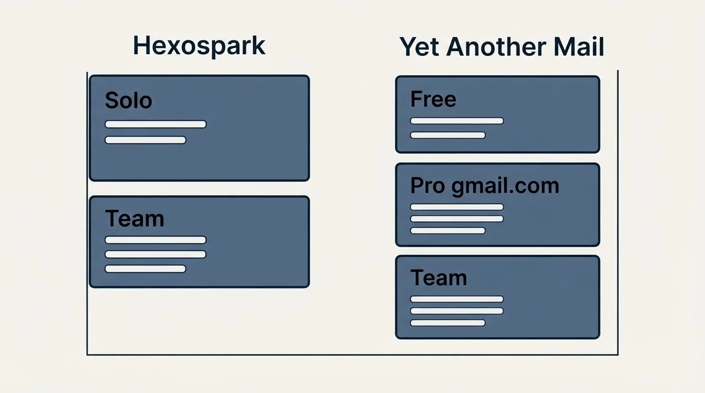 Pricing panels: Pricing Comparison (Hexospark, Yet Another Mail, Solo, Free)