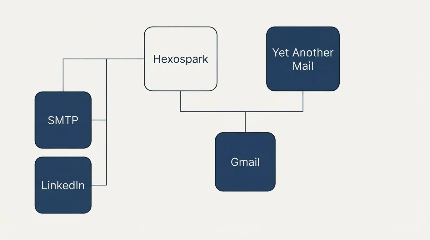 Integration grid: Integration Ecosystem (Hexospark, Yet Another Mail, Gmail, SMTP)