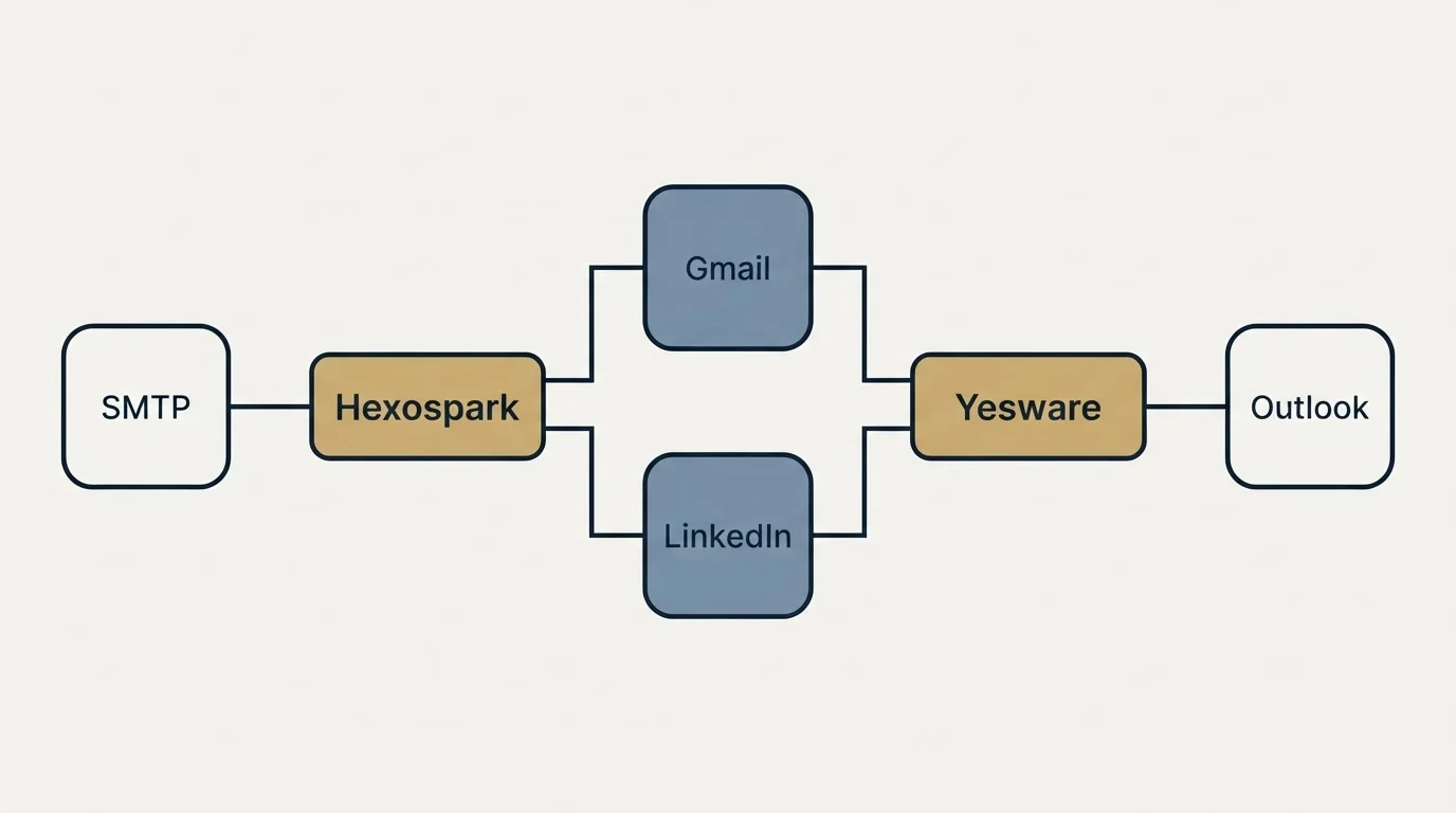 Integration flow: Integration Ecosystem (Hexospark, Yesware, Gmail, LinkedIn)