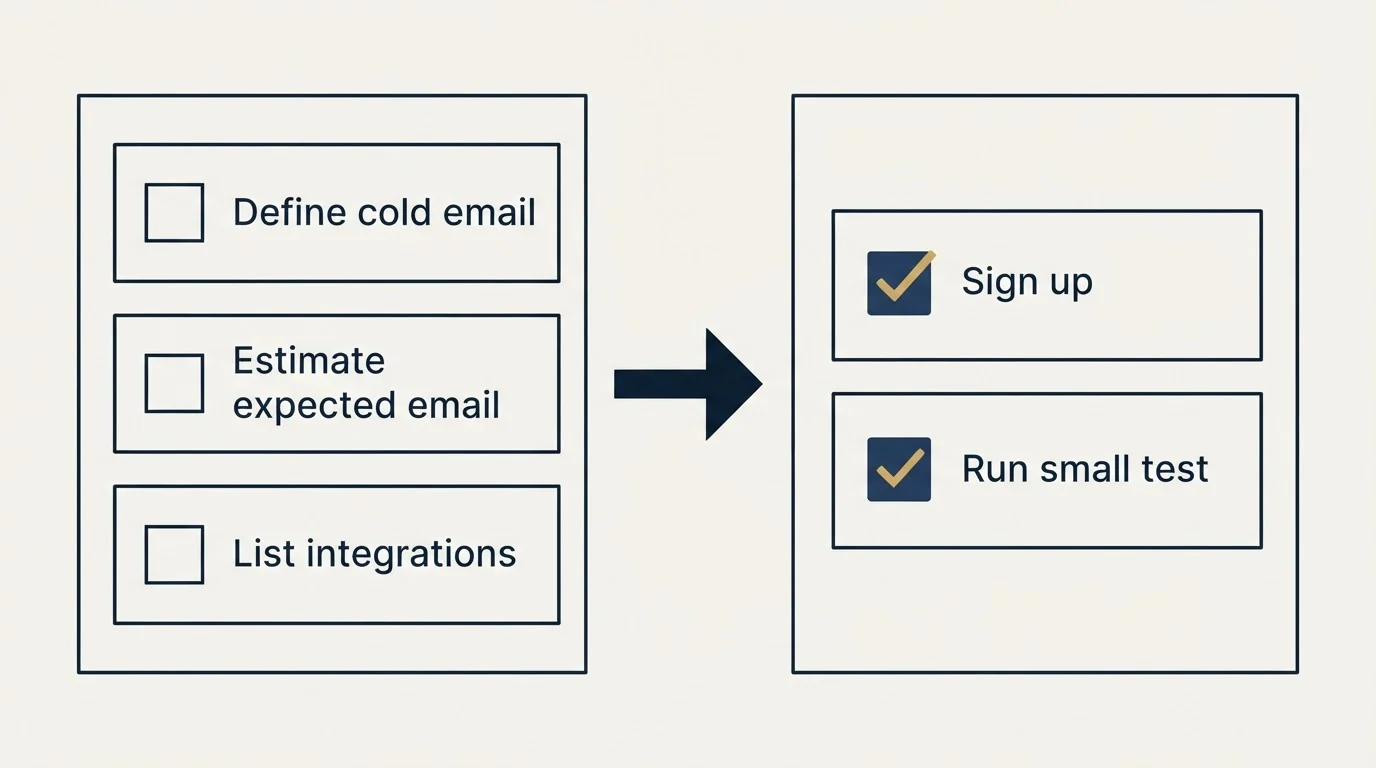 Before-and-after steps: Getting Started Checklist (Define cold email, Estimate expected email, List integrations, Sign up)
