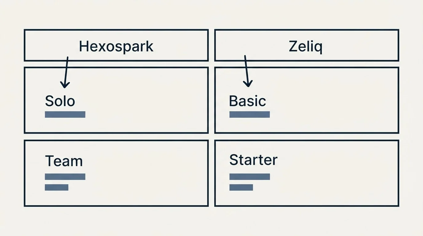 Pricing table: Pricing Comparison (Hexospark, Zeliq, Solo, Basic)
