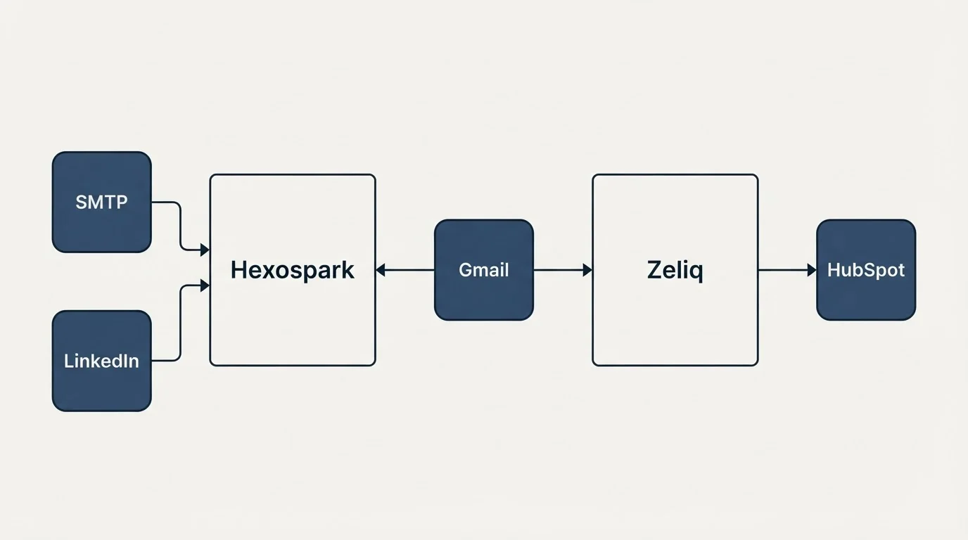 Integration flow: Integration Ecosystem (Hexospark, Zeliq, Gmail, SMTP)