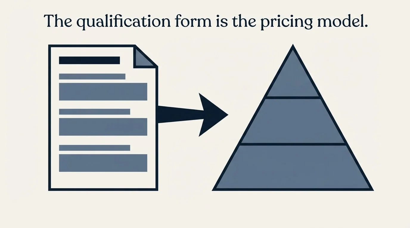 Section illustration: The qualification form is the pricing model, stated out loud